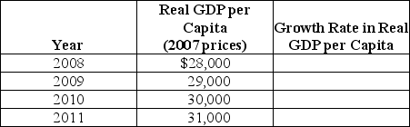 Table 22-3    -Refer to Table 22-3.Use the table above to calculate the annual growth rate in GDP.Also calculate the total percentage change in the growth from 2008 through 2011.Explain the difference between the average annual growth rate in real per capita GDP from 2008 through 2011 and the total percentage change in growth from 2008 and 2011.