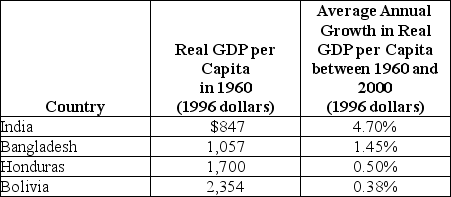 Table 22-4    -Refer to Table 22-4.Consider the statistics in the table above in describing the developing countries.Are these consistent with the economic growth model? Briefly explain.
