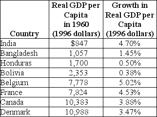 Table 22-5    -Refer to Table 22-5.Consider the statistics in the table above in describing the following industrialized and developing countries.Are these consistent with the economic growth model? Briefly explain.