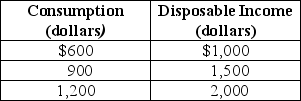Table 23-2    -Refer to Table 23-2. Given the consumption schedule in the table above,the marginal propensity to consume is A)  0.5. B)  0.6. C)  0.75. D)  0.8.