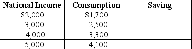 Given Table 23-3 below,fill in the values for saving. Assume there are no taxes. Table 23-3   