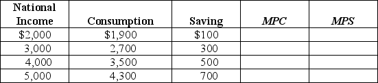 Given Table 23-4 below,fill in the values of the marginal propensity to save (MPS)and the marginal propensity to consume (MPC). Show that MPC + MPS = 1. Table 23-4   