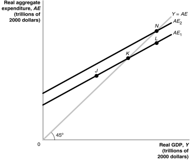 Figure 23-2    -Refer to Figure 23-2.If the U.S.economy is currently at point K,which of the following could cause it to move to point N? A)  The price level in the United States falls relative to the price level in other countries. B)  Congress abolishes investment tax incentives. C)  The interest rate rises. D)  Household wealth declines.