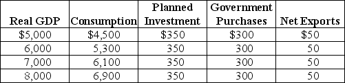 Table 23-5    -Refer to Table 23-5. Using the table above,calculate the unplanned change in inventories for each level of GDP,and explain what will happen to GDP?