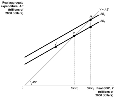 Figure 23-3    -Refer to Figure 23-3. Suppose that investment spending decreases by $5 million,decreasing aggregate expenditure and decreasing real GDP from GDP₂ to GDP₁. If the MPC is 0.8,then what is the change in GDP? A)  -$4 million B)  -$5 million C)  -$25 million D)  -$40 million