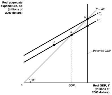 Figure 23-4    -Refer to Figure 23-4. Potential GDP equals $500 billion. The economy is currently producing GDP₁ which is equal to $450 billion. If the MPC is 0.8,then how much must autonomous spending change for the economy to move to potential GDP? A)  -$40 billion B)  -$10 billion C)  $10 billion D)  $40 billion