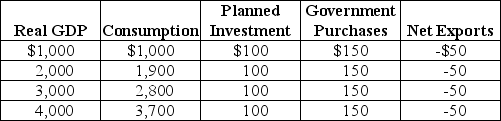Table 23-6    -Refer to Table 23-6. Using the table above,answer the following questions. The numbers in the table are in billions of dollars. a.What is the equilibrium level of real GDP? b.What is the MPC? c.If potential GDP is $4,000 billion,is the economy at full employment? If not,what is the condition of the economy? d.If the economy is not at full employment,by how much should government spending increase so that the economy can move to the full employment level of GDP?