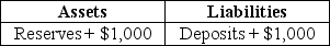 Suppose a transaction changes the balance sheet of Wells Fargo bank as indicated in the following T-account.   At this point,what percentage of the new deposits does Wells Fargo hold in reserves? A)  100 percent B)  10 percent C)  5 percent D)  1 percent