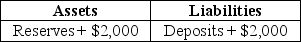 Suppose a transaction changes a bank's balance sheet as indicated in the following T-account,and the required reserve ratio is 10 percent.   As a result of the transaction,the bank can make a maximum loan of A)  $0. B)  $200. C)  $1,800. D)  $2,000.