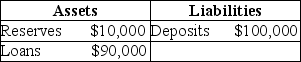 Consider the following T-account for National City Bank   If the required reserve ratio is lowered to 8 percent,how much can National City loan out? A)  $10,000 B)  $8,000 C)  $2,000 D)  $0