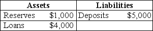 Consider the following T-account for a bank     If the required reserve ratio is 20 percent and the bank is holding no excess reserves,the bank at this point can make no more loans.