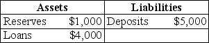 Consider the following T-account for a bank     If the required reserve ratio is 10 percent,the bank at this point can make no more loans.