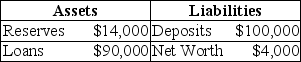 Suppose a bank has the following balance sheet:     If the required reserve ratio is 10 percent,how much excess reserves does the bank have? What is the maximum amount that the bank can expand its loans?