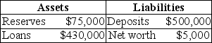 Suppose that the bank has the following balance sheet:     If the required reserve ratio is 10 percent,what is the maximum the bank can loan out? Suppose the bank makes this loan and the borrower spends the money,which is deposited in a different bank. Show the impact of these transactions on the bank's balance sheet.