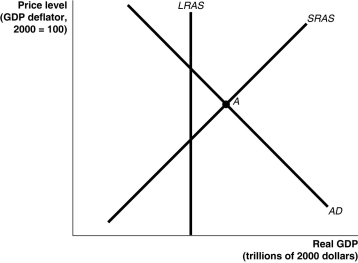 Figure 26-5    -Refer to Figure 26-5.In the figure above,if the economy is at point A,the appropriate monetary policy by the Federal Reserve would be to A)  lower interest rates. B)  raise interest rates. C)  lower income taxes. D)  raise income taxes.