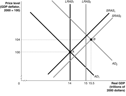 <strong>Figure 26-9 Refer to Figure 26-9.In the figure above,if the economy in Year 1 is at point A and expected in Year 2 to be at point B,then the appropriate monetary policy by the Federal Reserve would be to</strong> A) lower interest rates. B) raise interest rates. C) lower income taxes. D) raise income taxes.