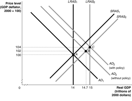 Figure 26-10    -Refer to Figure 26-10.In the figure above,suppose the economy in Year 1 is at point A and expected in Year 2 to be at point B.Which of the following policies could the Federal Reserve use to move the economy to point C? A)  decrease income taxes B)  increase the required-reserve ratio C)  buy Treasury bills D)  sell Treasury bills