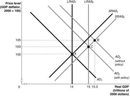 <strong>Figure 26-11 Refer to Figure 26-11.In the figure above,suppose the economy in Year 1 is at point A and expected in Year 2 to be at point B.Which of the following policies could the Federal Reserve use to move the economy to point C?</strong> A) decrease income taxes B) decrease the required-reserve ratio C) buy Treasury bills D) sell Treasury bills