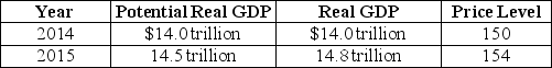 Table 26-2    -Refer to Table 26-2.Consider the hypothetical information in the table above for potential real GDP,real GDP and the price level in 2014 and in 2015 if the Federal Reserve does not use monetary policy.If the Fed wants to keep real GDP at its potential level in 2015,it should A)  buy Treasury securities. B)  sell Treasury securities. C)  decrease the required reserve ratio. D)  decrease income taxes.