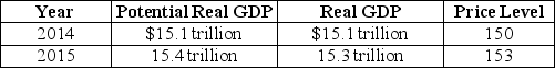 Table 26-4    -Refer to Table 26-4.Suppose the following table illustrates the values of real and potential GDP and the price level,if the Fed does not vote to change their current policy to be more contractionary or expansionary.If the Fed wants to keep real GDP at its potential level in 2015,should the Fed use a contractionary or expansionary policy? How should it conduct open market operations to achieve its goal?