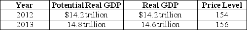 Table 26-7    -Refer to Table 26-7.Suppose the table above illustrates the values of real and potential GDP and the price level,if the Fed does not vote to change their current policy to be more contractionary or expansionary.Suppose that the Fed uses an appropriate policy and is successful in keeping real GDP at potential in 2013.Draw an aggregate demand and supply curve to illustrate your answer.
