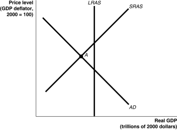 Figure 27-1    -Refer to Figure 27-1.In the graph above,if the economy is at point A,an appropriate fiscal policy by the Congress and the president would be to A)  decrease the required reserve ratio. B)  sell government securities. C)  increase government expenditures. D)  decrease transfer payments.
