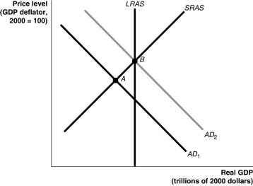 Figure 27-2    -Refer to Figure 27-2.In the graph above,suppose the economy is initially at point A.The movement of the economy to point B as shown in the graph illustrates the effect of which of the following policy actions by the Congress and the president? A)  a decrease in income taxes B)  a decrease in interest rates C)  a decrease in government purchases D)  an increase in the money supply