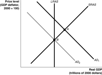 Figure 27-3    -Refer to Figure 27-3.In the graph above,suppose the economy is initially at point A.The movement of the economy to point B as shown in the graph illustrates the effect of which of the following policy actions by the Congress and the president? A)  an increase in transfer payments B)  an increase in interest rates C)  an increase in the marginal income tax rate D)  an open market purchase of Treasury bills