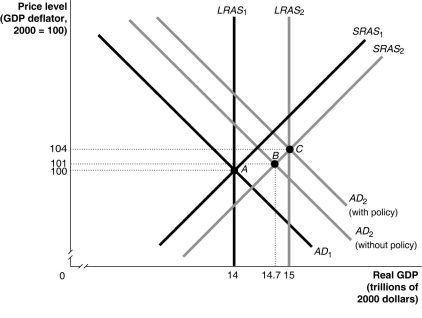 Figure 27-5    -Refer to Figure 27-5.In the graph above,suppose the economy in Year 1 is at point A and expected in Year 2 to be at point B.Which of the following policies could the Congress and the president use to move the economy to point C? A)  increase government purchases B)  decrease government purchases C)  increase income taxes D)  sell Treasury bills
