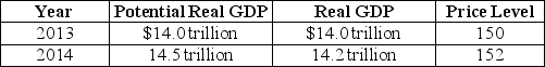 Table 27-1    -Refer to Table 27-1.Consider the hypothetical information in the table above for potential real GDP,real GDP and the price level in 2013 and in 2014 if the Congress and the president do not use fiscal policy.If the Congress and the president want to keep real GDP at its potential level in 2014,they should A)  decrease income taxes. B)  decrease government purchases. C)  decrease the money supply. D)  increase the level of interest rates.