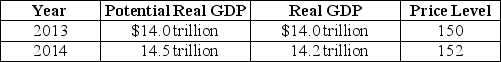 Table 27-3    -Refer to Table 27-3.Consider the hypothetical information in the table above for potential real GDP,real GDP and the price level in 2013 and in 2014 if the Congress and the president do not use fiscal policy.If the Congress and the president use fiscal policy successfully to keep real GDP at its potential level in 2014,which of the following will be higher than if the Congress and the president had taken no action? A)  real GDP and the unemployment rate B)  real GDP and the inflation rate C)  real GDP and potential GDP D)  potential GDP and the inflation rate