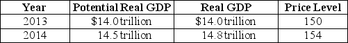 Table 27-4    -Refer to Table 27-4.Consider the hypothetical information in the table above for potential real GDP,real GDP and the price level in 2013 and in 2014 if the Congress and the president do not use fiscal policy.If the Congress and the president use fiscal policy successfully to keep real GDP at its potential level in 2014,which of the following will be lower than if the Congress and the president had taken no action? A)  real GDP and the unemployment rate B)  real GDP and the inflation rate C)  real GDP and potential GDP D)  potential GDP and the inflation rate