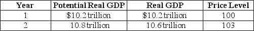Table 27-5    -Refer to Table 27-5.The economy is in the state described by the table above.Draw the dynamic aggregate demand and aggregate supply diagram to illustrate the state of the economy in year 1 and year 2,assuming that no policy is pursued.Then illustrate and explain the appropriate fiscal policy to use in this situation.Assume that the policy results in the economy producing potential GDP.
