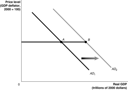 Figure 27-8    -Refer to Figure 27-8.If government purchases increase by $100 billion and lead to an ultimate increase in aggregate demand as shown in the graph below,the difference in real GDP between point A and point B will be A)  $100 billion. B)  less than $100 billion. C)  more than $100 billion. D)  There is insufficient information given here to draw a conclusion.