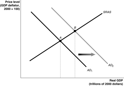 Figure 27-9    -Refer to Figure 27-9.An increase in government purchases of $200 billion causes aggregate demand to shift ultimately from AD₁ to AD₂.Assuming a constant price level,the difference in real GDP between point A and point B will be ________ $200 billion. A)  equal to B)  less than C)  greater than D)  There is insufficient information given here to draw a conclusion.