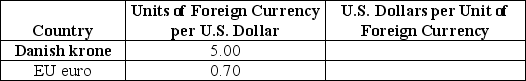 Table 29-2    -Refer to Table 29-2. Given the following exchange rates in the above table,what are the exchange rates stated as U.S.dollars per Danish krone and U.S.dollars per EU euro respectively? A)  0.20 dollars per krone and 1.43 dollars per euro B)  2.00 dollars per krone and 7.14 dollars per euro C)  0.02 dollars per krone and 0.70 dollars per euro D)  0.05 dollars per krone and 1.30 dollars per euro