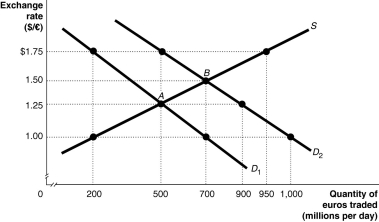 Figure 30-4    -Refer to Figure 30-4. The equilibrium exchange rate is at A,$1.25/euro.Suppose the European Central Bank pegs its currency at $1.00/euro.At the pegged exchange rate, A)  there is a shortage of euro equal to 500 million. B)  there is a surplus of euro equal to 300 million. C)  there is a shortage of euro equal to 200 million. D)  there is a surplus of euro equal to 700 million.