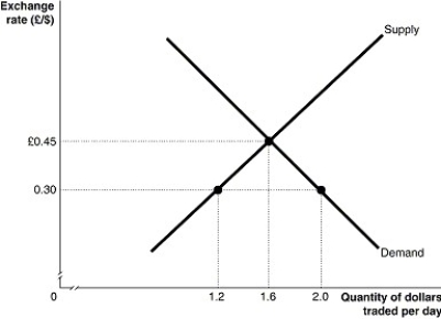 Figure 30-7    -Refer to Figure 30-7.The graph above,depicts supply and demand for U.S.dollars during a trading day. At a fixed exchange rate of 0.30 pounds per dollar,the dollar is ________ versus the pound. A ________ of the dollar would correct the fundamental disequilibrium that exists in this market. A)  undervalued; devaluation B)  undervalued; revaluation C)  overvalued; revaluation D)  overvalued; devaluation