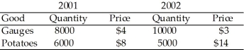 The country of Myrule has produced the following quantity of gauges and potatoes, with the price of each listed in dollar terms:   a. Using a fixed-weight price index, with 2001 as the base year, what are the price indexes for 2001 and 2002? What is the inflation rate using this index? What is the percent change in real output using this index? b. Using a variable-weight price index, with 2001 as the base year, what are the price indexes for 2001 and 2002. What is the inflation rate using this index? What is the percent change in real output using this index?<div style=padding-top: 35px> 