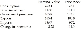 For 2002 Kwakian economy had the following nominal quantities (in billions of dollars) and price indexes (1997 = 100) for each category of expenditure:   a. Calculate the real quantity for each category (to one decimal point). b. Calculate nominal and real GDP. c. Find the implicit price deflator (1997 = 100).<div style=padding-top: 35px> 