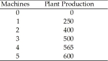 Perpetual plastic plant makers cost $200 each. The number of plants that your firm expects to produce each year for each level of capital stock is as follows: The plants sell for $1 each and your firm faces no other costs. The real interest rate is 10% and the depreciation rate of capital is 15%. There is a 20% tax on your firm's revenues from selling these plants. a. What is the firm's tax-adjusted user cost of capital? b. What is the marginal product of capital for each number of machines (1, 2, 3, 4, and 5)? c. How many machines should the firm buy? What is their production, pretax revenue, and profit after deducting taxes, interest, and depreciation?