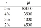 Consider a Keynesian consumption function with desired consumption equal to 0.9 Y, where Y is income. Government purchases are $1000, net exports are zero, and desired investment varies with real interest rate according to the following schedule: Assume the interest rate adjusts so that the economy gets to equilibrium. Equilibrium output at full employment is $50,000. Find the values of consumption, investment, and the real interest rate at full-employment equilibrium.