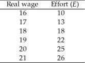 The effort of a firm's workers depends on their real wage according to the following schedule:   The marginal product of labour is MPN = E(400 - 4N)/30. a. What is the efficiency wage? b. How many workers will the firm hire? c. Suppose an adverse productivity shock reduces the marginal product of labour to MPN = E(360 - 4N)/30. How would your answers to parts (a) and (b) change?<div style=padding-top: 35px> 