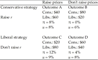 There is an election coming up. Conservatives are currently in government, and will be able to raise more money for the next election campaign if they keep interest rates and unemployment low. Conservatives can persuade firms whether or not to raise prices; Liberals can persuade the Bank whether or not to increase interest rates. The amount of money raised by each party and the resulting inflation and unemployment rates are given below.   a. If the Conservatives can move first, what will be the outcome of this game? b. Now suppose the Liberals move first. What will be the outcome? c. Suppose the roles are reversed and Liberals can influence prices, while Conservatives influence the money supply. What is the outcome if Liberals move first? If Conservatives move first?<div style=padding-top: 35px> 