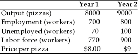 Macroeconomic information for the economy of Anchovy is given below.   (a)What was the growth rate of average labor productivity in Anchovy between Year 1 and Year 2? (b)What was the inflation rate in Anchovy between Year 1 and Year 2? (c)What was the unemployment rate in Year 1? In Year 2?