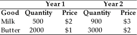 The country of Old Jersey produces milk and butter,and it has published the following macroeconomic data,where quantities are in gallons and prices are dollars per gallon.   Between Year 1 and Year 2,the GDP deflator (based on Year 1 as a base year) rose A) 60.00%. B) 81.25%. C) 83.33%. D) 123.00%.