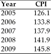 You are given information on the consumer price index (CPI) ,where the values given are those for December 31 of each year.   In which year was the inflation rate the highest? A) 2006 B) 2007 C) 2008 D) 2009