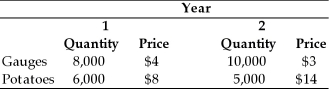 The country of Myrule has produced the following quantity of gauges and potatoes,with the price of each listed in dollar terms.   (a)Using Year 1 as the base year,what is the growth rate of real GDP from Year 1 to Year 2? (b)Based on the GDP deflator,what is the inflation rate from Year 1 to Year 2?
