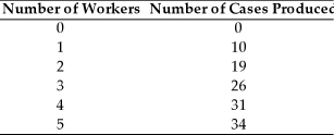 The Upstart Company has the following production function.   If the company hires 4 workers,which of the following could be the real wage rate? A) 2 B) 4 C) 6 D) 8