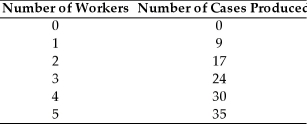 The Widget Company has the following production function.   If widgets sell for $6 each and the wage rate is $33,how many workers will the company hire? A) 0 B) 1 C) 2 D) 4